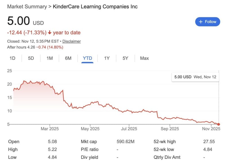 KinderCare Learning Companies stock chart showing 71 percent YTD decline to $5